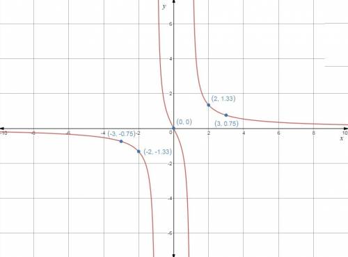 Which graph shows the function f (x) = 2x / x ^ 2-1